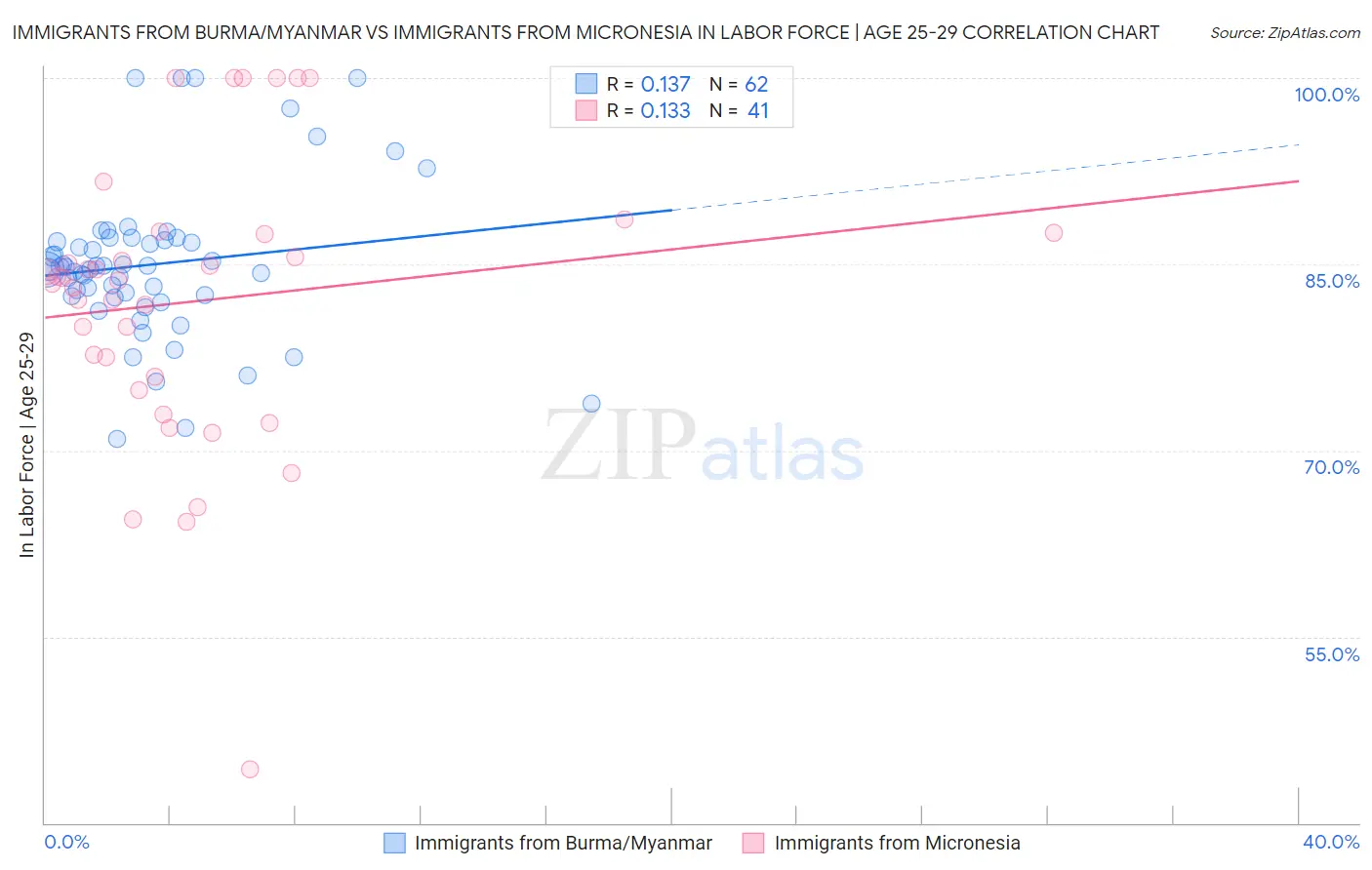 Immigrants from Burma/Myanmar vs Immigrants from Micronesia In Labor Force | Age 25-29