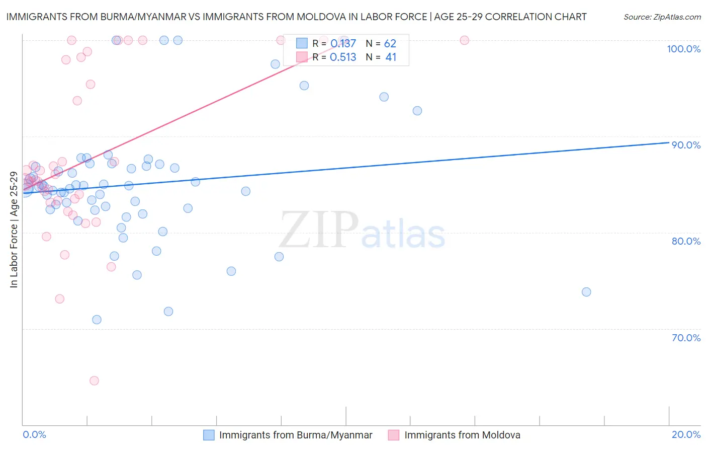 Immigrants from Burma/Myanmar vs Immigrants from Moldova In Labor Force | Age 25-29