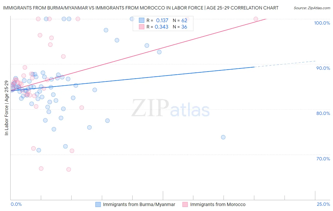 Immigrants from Burma/Myanmar vs Immigrants from Morocco In Labor Force | Age 25-29