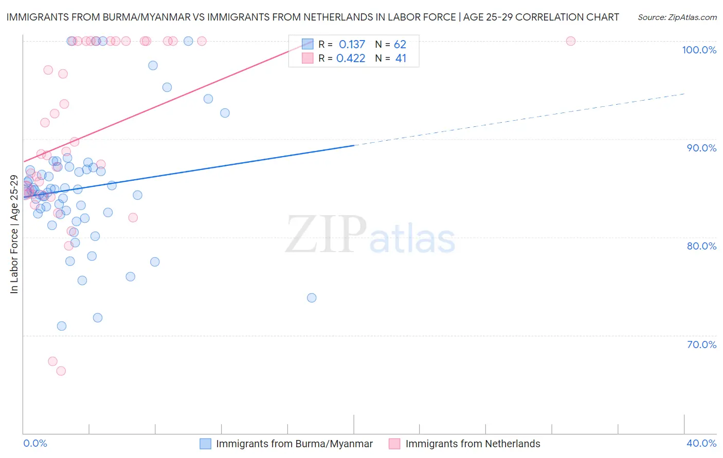 Immigrants from Burma/Myanmar vs Immigrants from Netherlands In Labor Force | Age 25-29