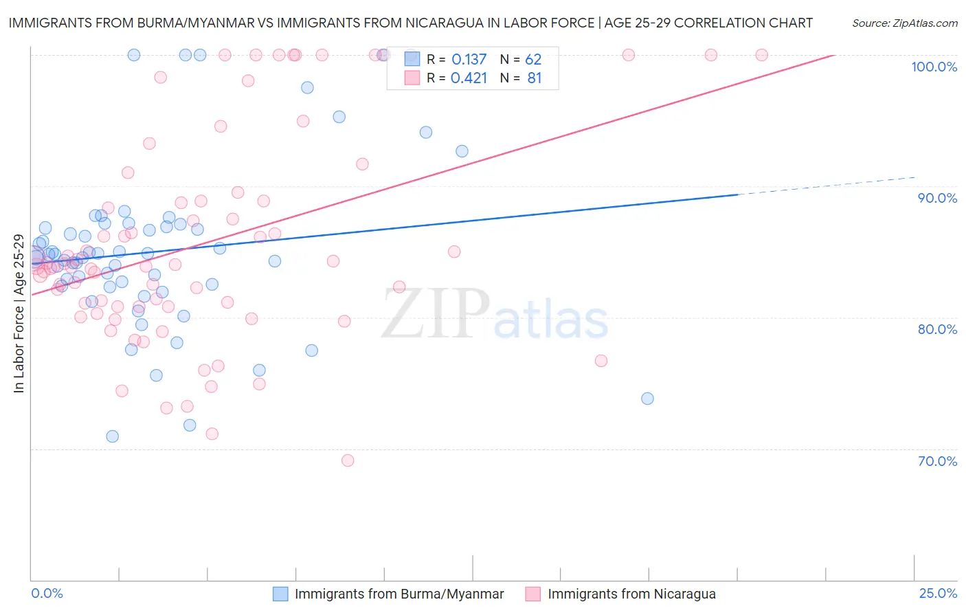 Immigrants from Burma/Myanmar vs Immigrants from Nicaragua In Labor Force | Age 25-29