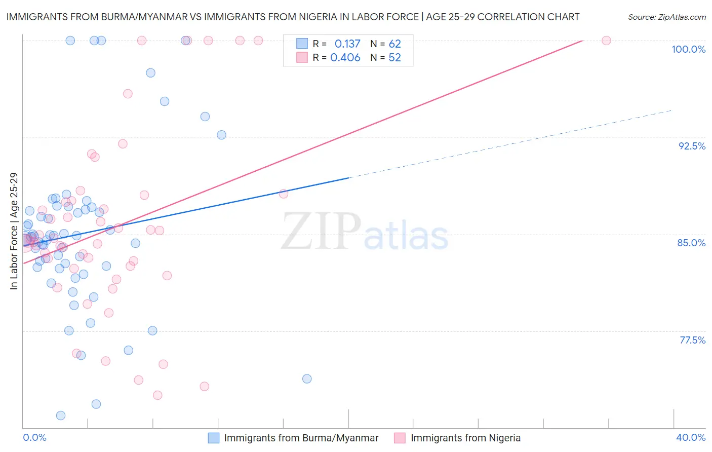 Immigrants from Burma/Myanmar vs Immigrants from Nigeria In Labor Force | Age 25-29