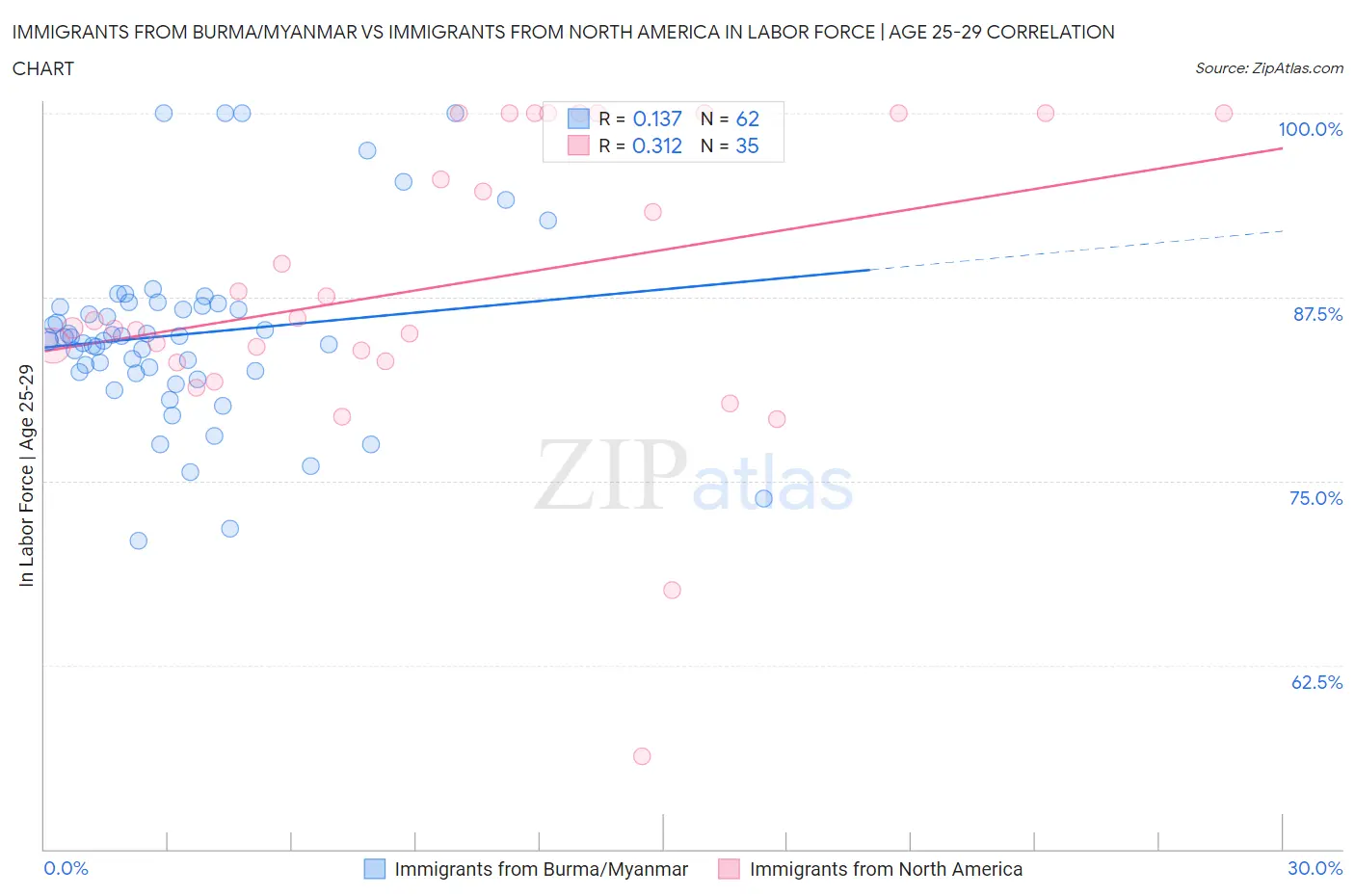 Immigrants from Burma/Myanmar vs Immigrants from North America In Labor Force | Age 25-29