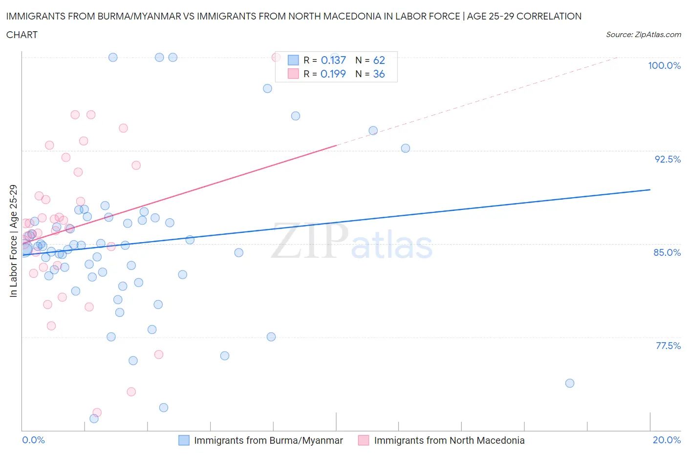 Immigrants from Burma/Myanmar vs Immigrants from North Macedonia In Labor Force | Age 25-29