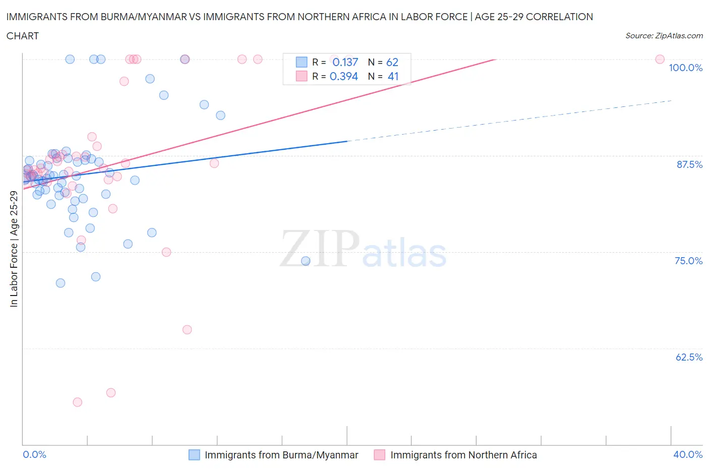 Immigrants from Burma/Myanmar vs Immigrants from Northern Africa In Labor Force | Age 25-29