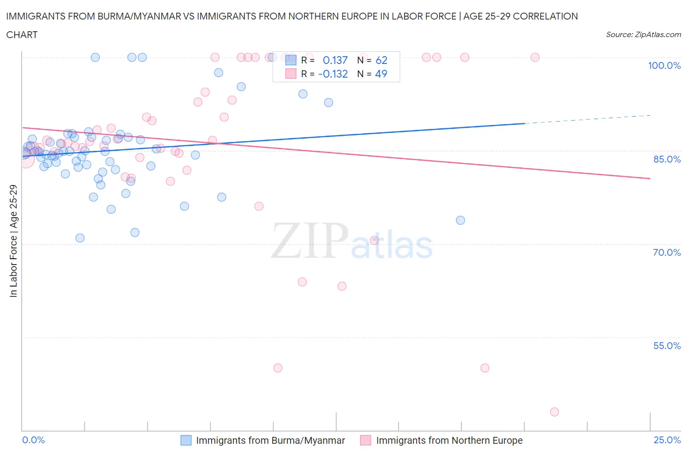 Immigrants from Burma/Myanmar vs Immigrants from Northern Europe In Labor Force | Age 25-29