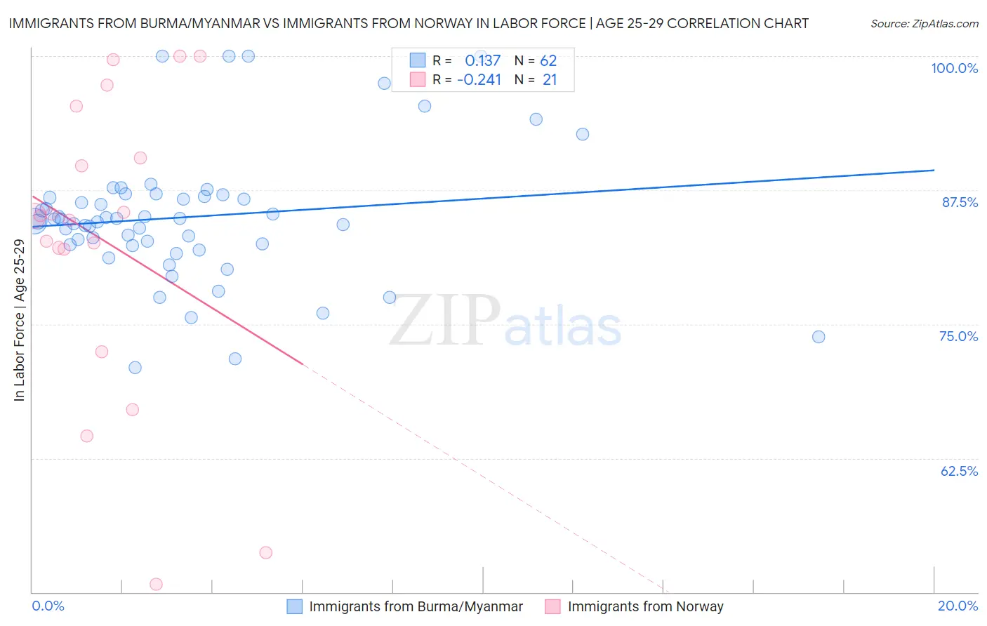 Immigrants from Burma/Myanmar vs Immigrants from Norway In Labor Force | Age 25-29