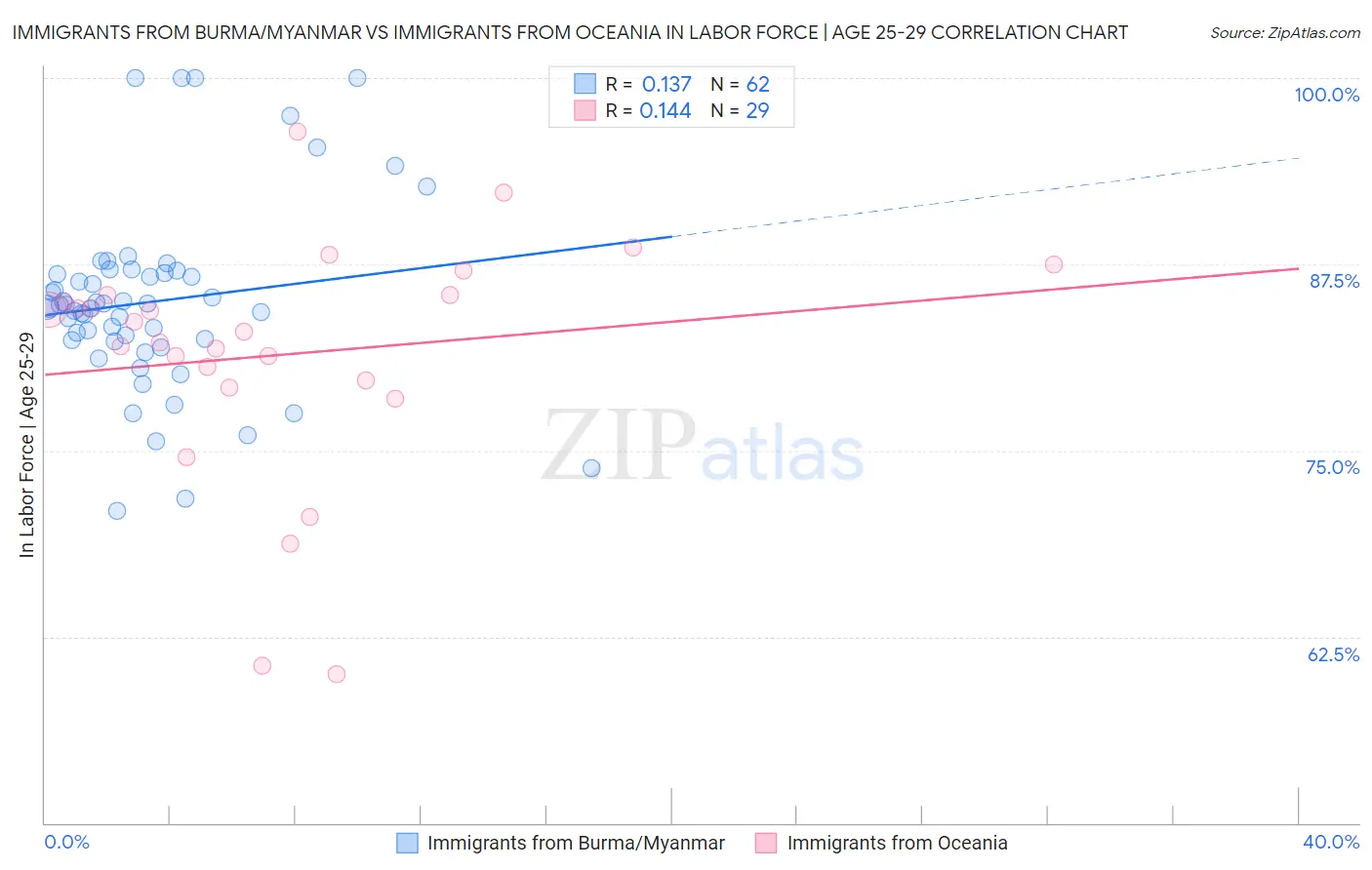 Immigrants from Burma/Myanmar vs Immigrants from Oceania In Labor Force | Age 25-29