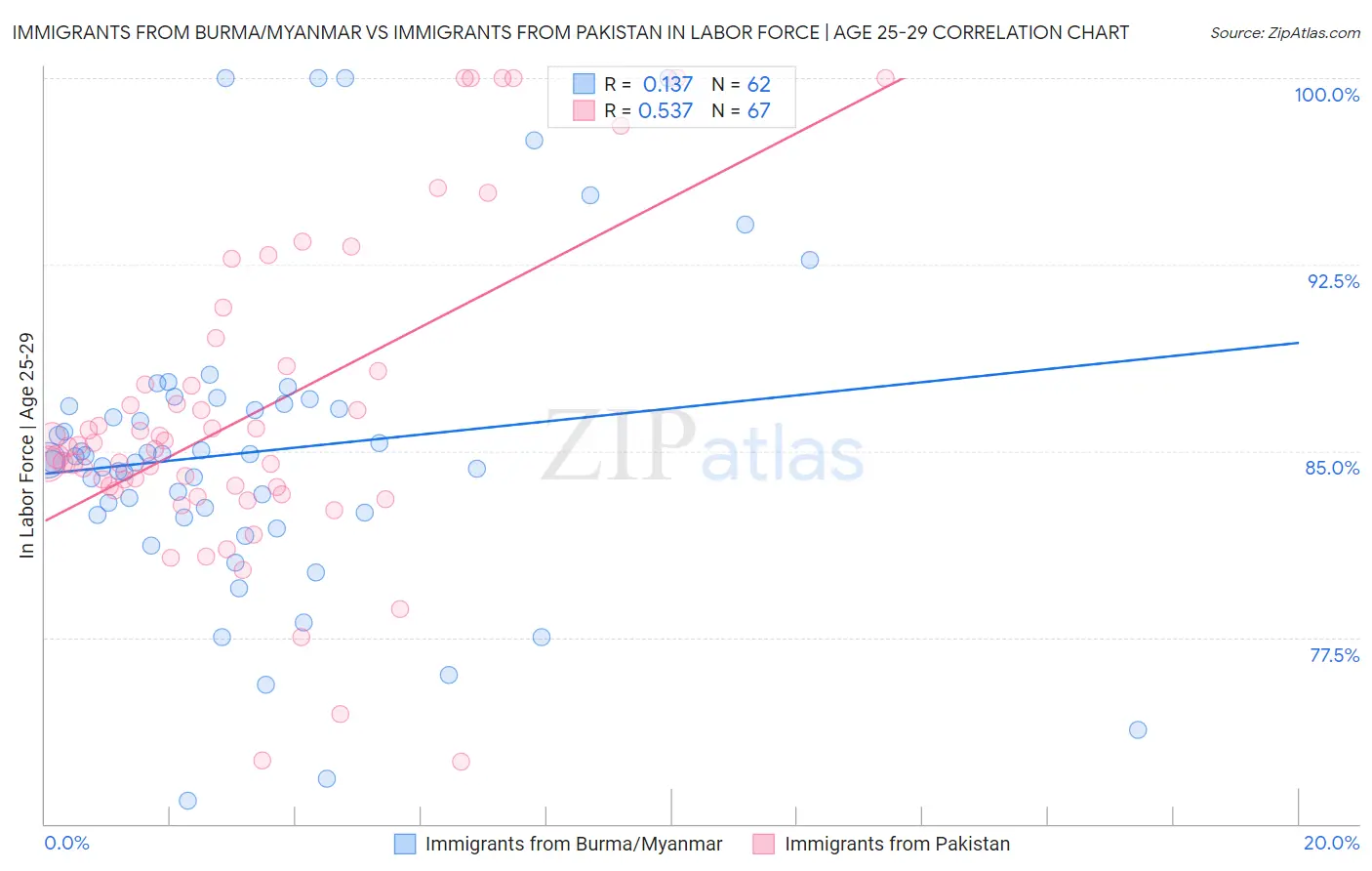 Immigrants from Burma/Myanmar vs Immigrants from Pakistan In Labor Force | Age 25-29