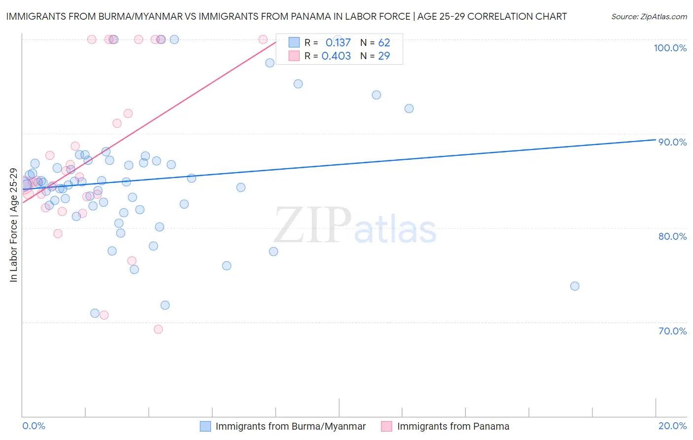 Immigrants from Burma/Myanmar vs Immigrants from Panama In Labor Force | Age 25-29