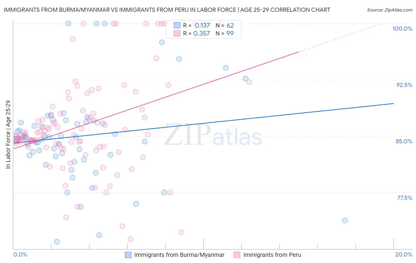 Immigrants from Burma/Myanmar vs Immigrants from Peru In Labor Force | Age 25-29