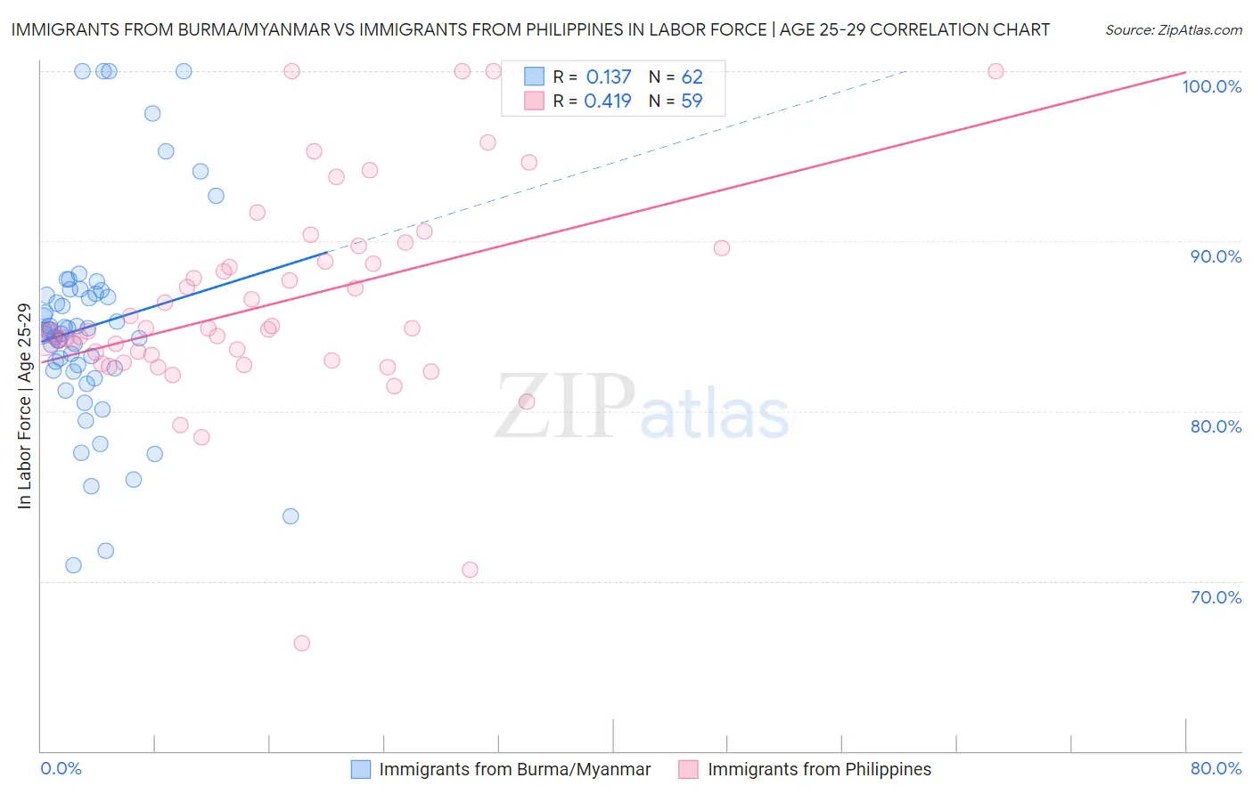 Immigrants from Burma/Myanmar vs Immigrants from Philippines In Labor Force | Age 25-29