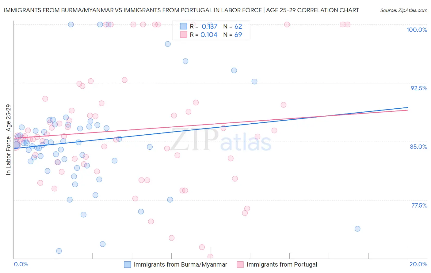 Immigrants from Burma/Myanmar vs Immigrants from Portugal In Labor Force | Age 25-29