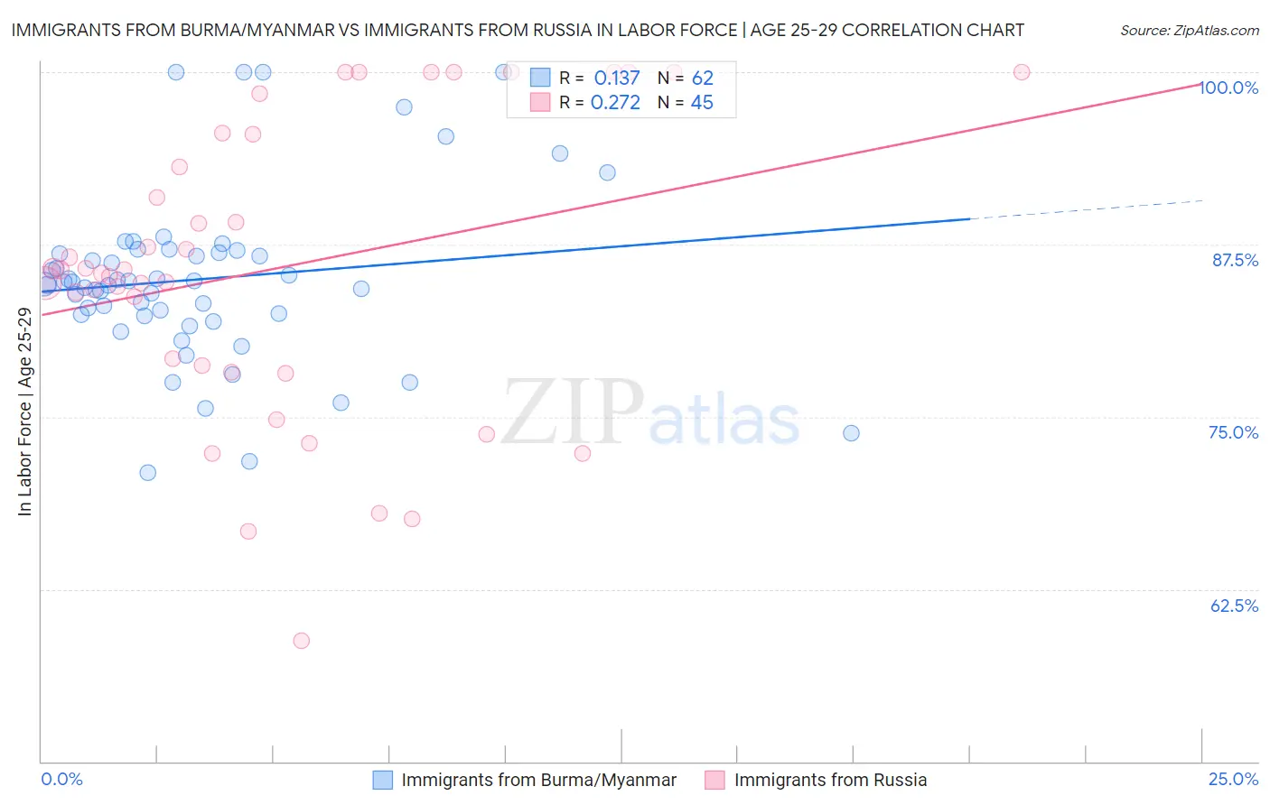 Immigrants from Burma/Myanmar vs Immigrants from Russia In Labor Force | Age 25-29