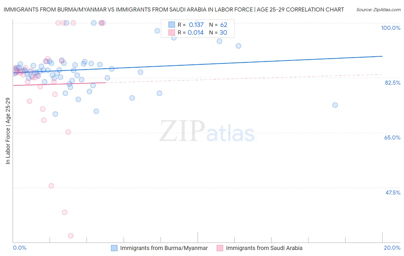 Immigrants from Burma/Myanmar vs Immigrants from Saudi Arabia In Labor Force | Age 25-29