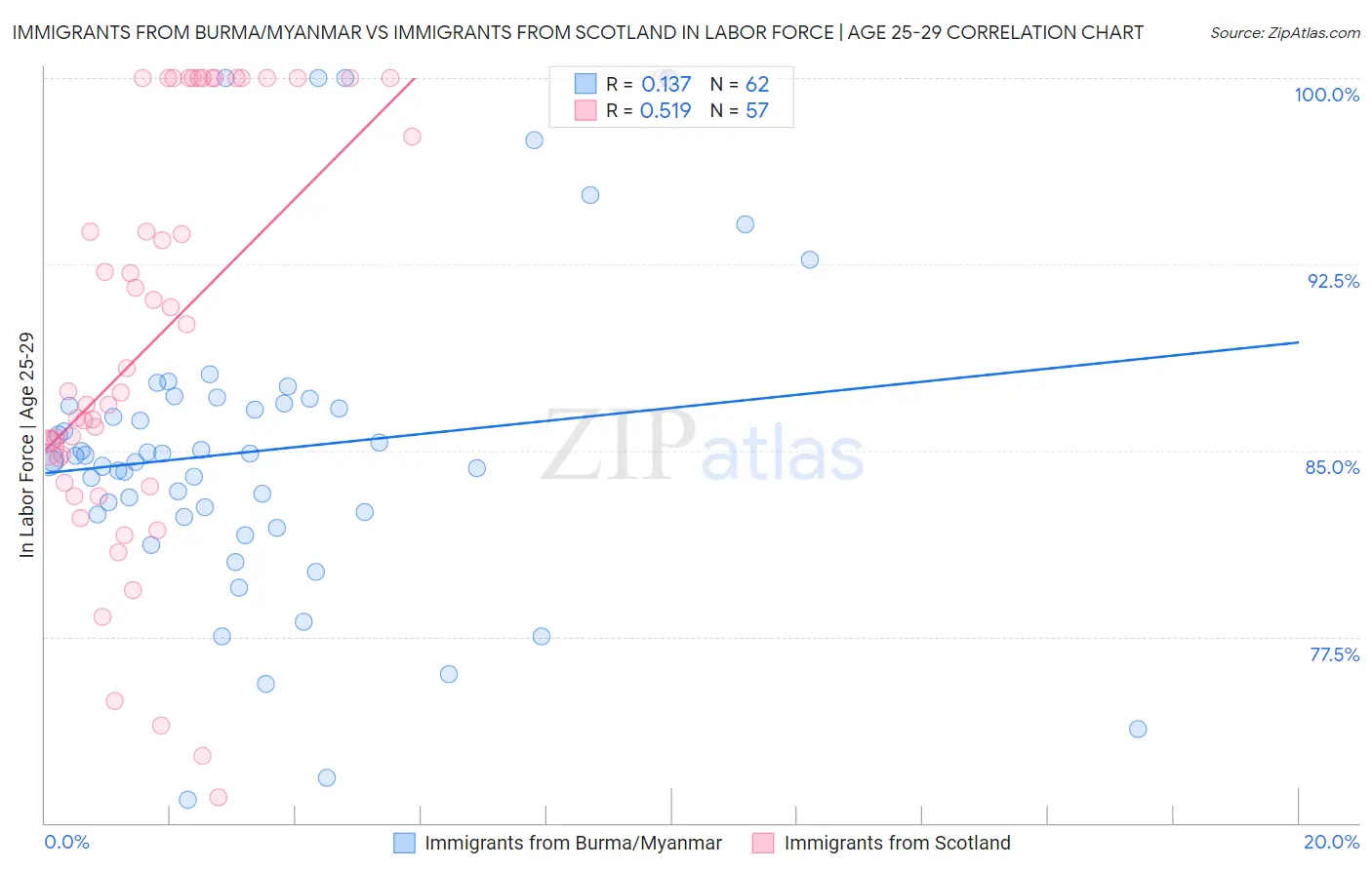 Immigrants from Burma/Myanmar vs Immigrants from Scotland In Labor Force | Age 25-29