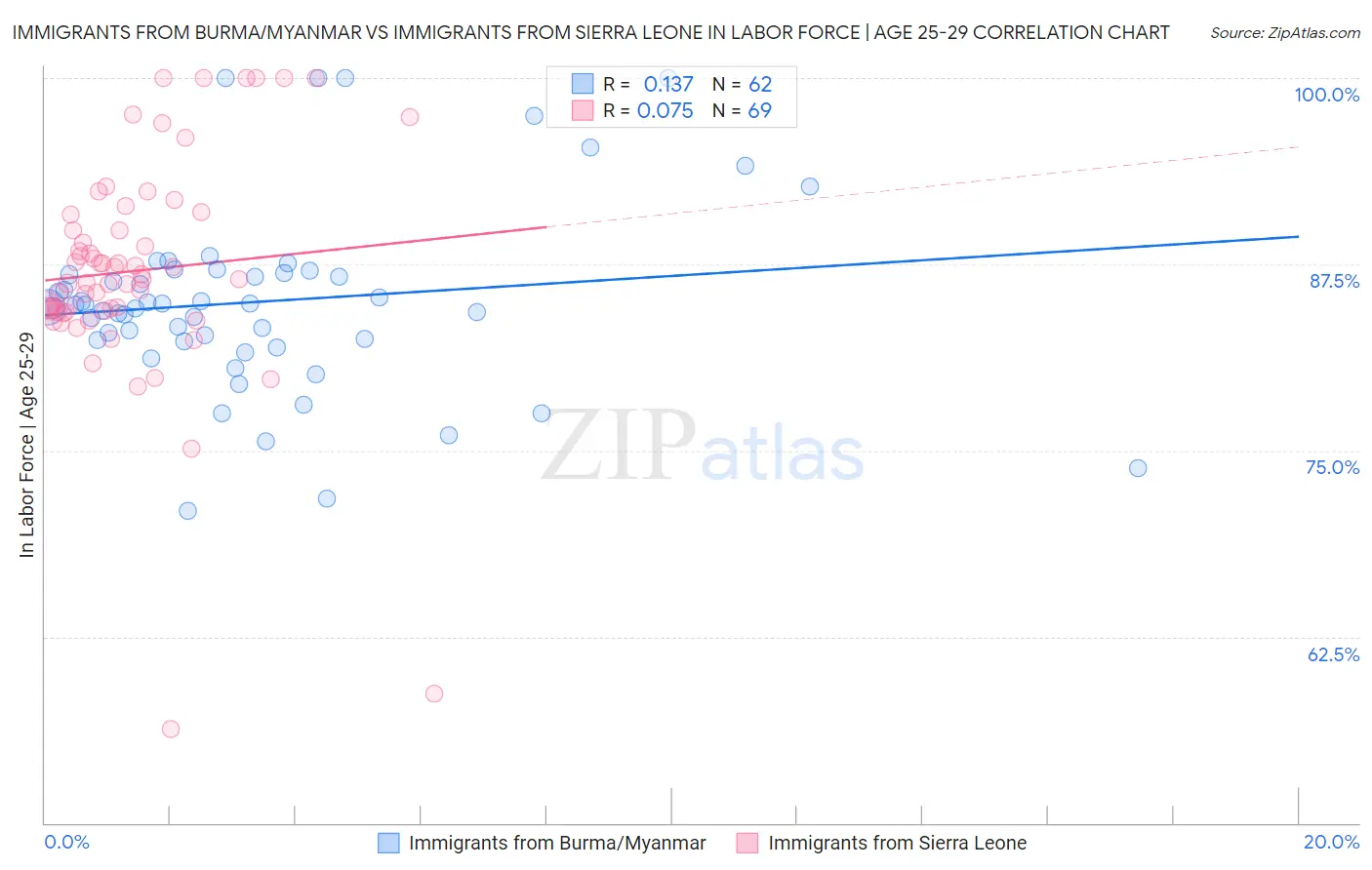 Immigrants from Burma/Myanmar vs Immigrants from Sierra Leone In Labor Force | Age 25-29