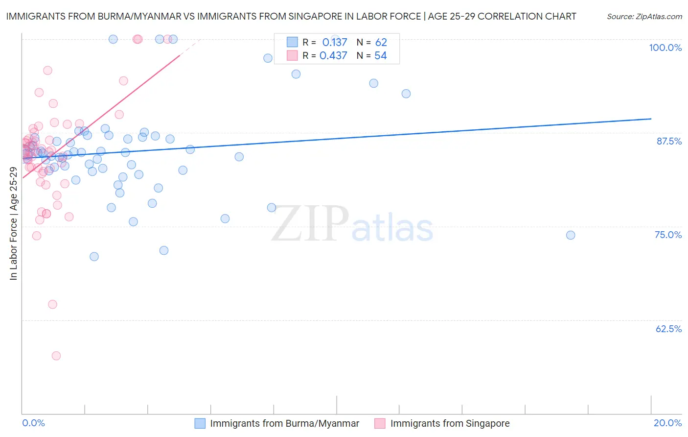 Immigrants from Burma/Myanmar vs Immigrants from Singapore In Labor Force | Age 25-29