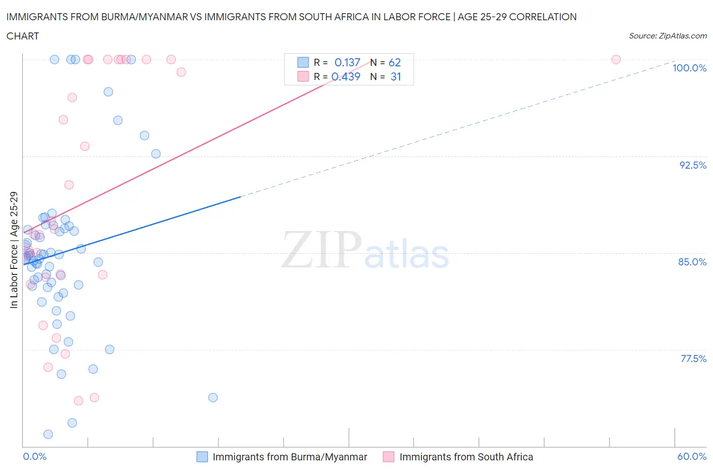 Immigrants from Burma/Myanmar vs Immigrants from South Africa In Labor Force | Age 25-29
