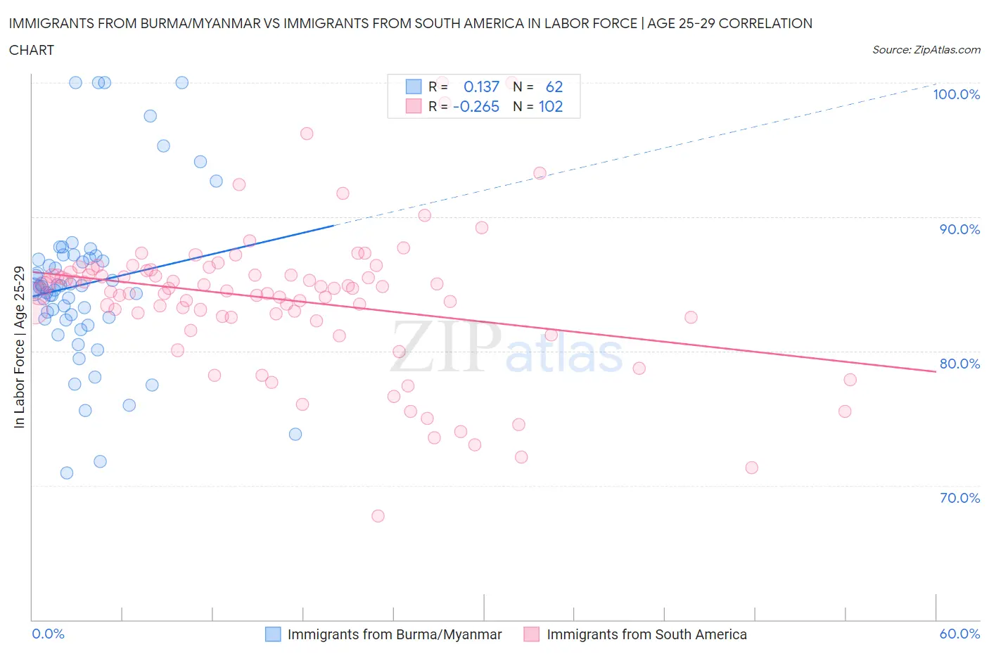 Immigrants from Burma/Myanmar vs Immigrants from South America In Labor Force | Age 25-29