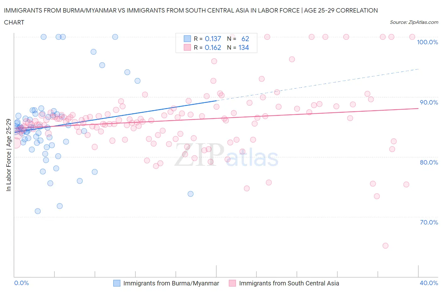 Immigrants from Burma/Myanmar vs Immigrants from South Central Asia In Labor Force | Age 25-29