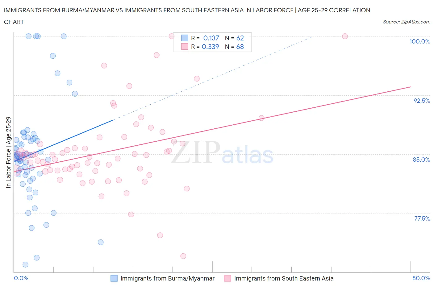 Immigrants from Burma/Myanmar vs Immigrants from South Eastern Asia In Labor Force | Age 25-29