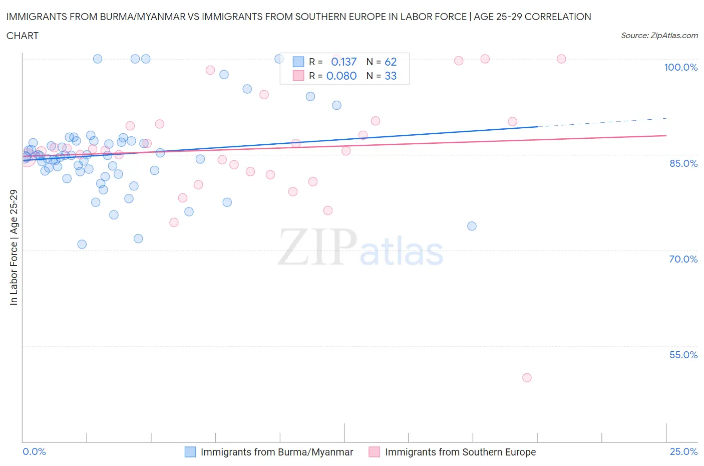 Immigrants from Burma/Myanmar vs Immigrants from Southern Europe In Labor Force | Age 25-29