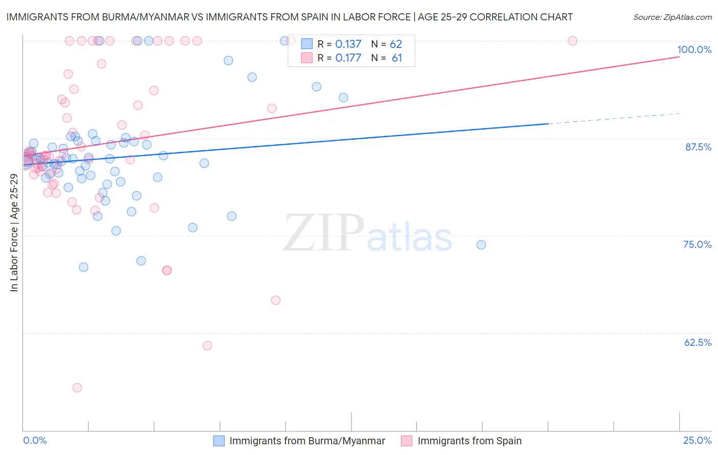 Immigrants from Burma/Myanmar vs Immigrants from Spain In Labor Force | Age 25-29