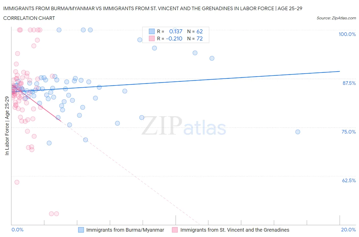 Immigrants from Burma/Myanmar vs Immigrants from St. Vincent and the Grenadines In Labor Force | Age 25-29