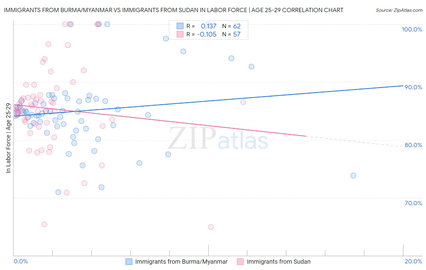 Immigrants from Burma/Myanmar vs Immigrants from Sudan In Labor Force | Age 25-29