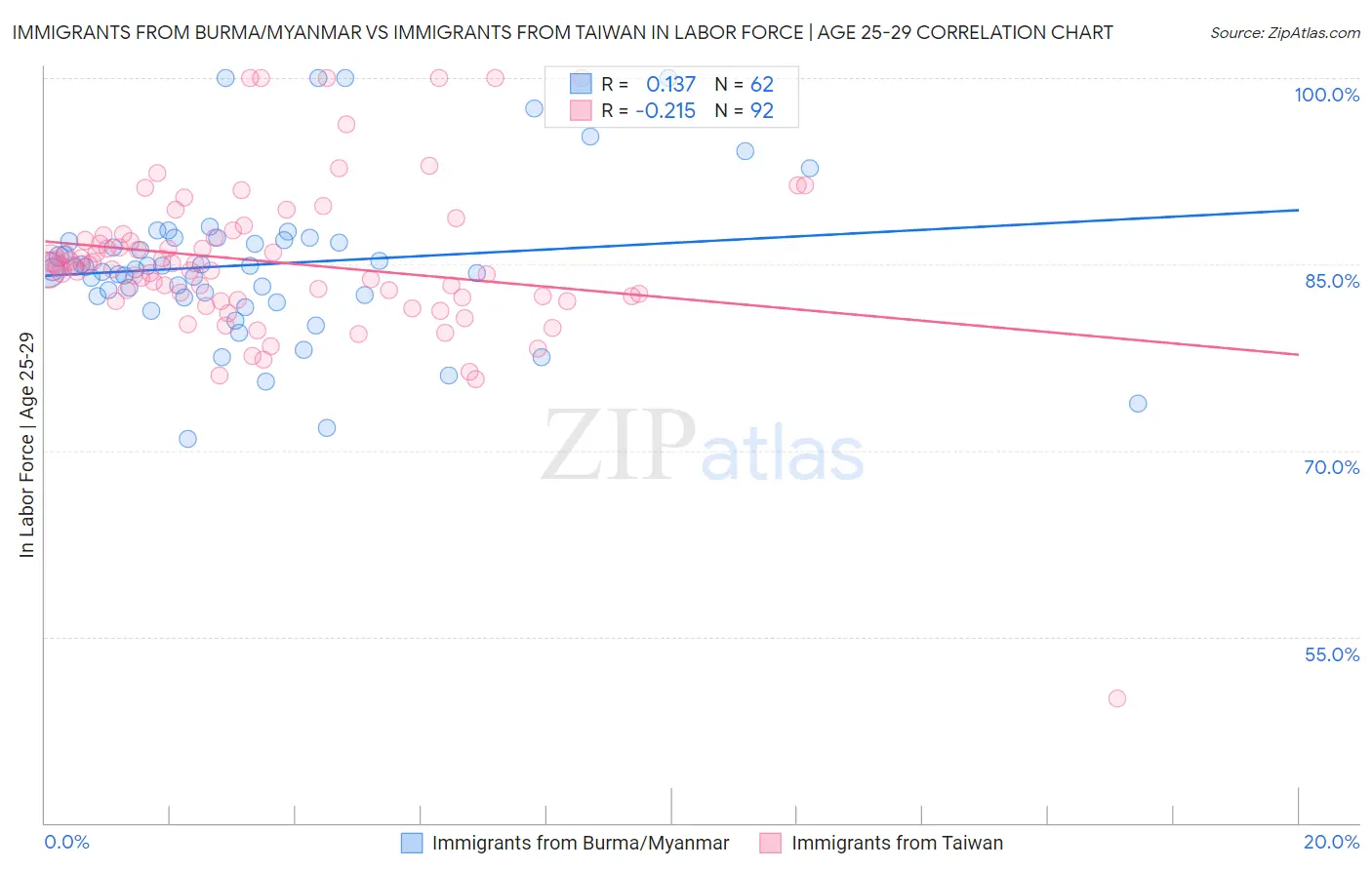 Immigrants from Burma/Myanmar vs Immigrants from Taiwan In Labor Force | Age 25-29