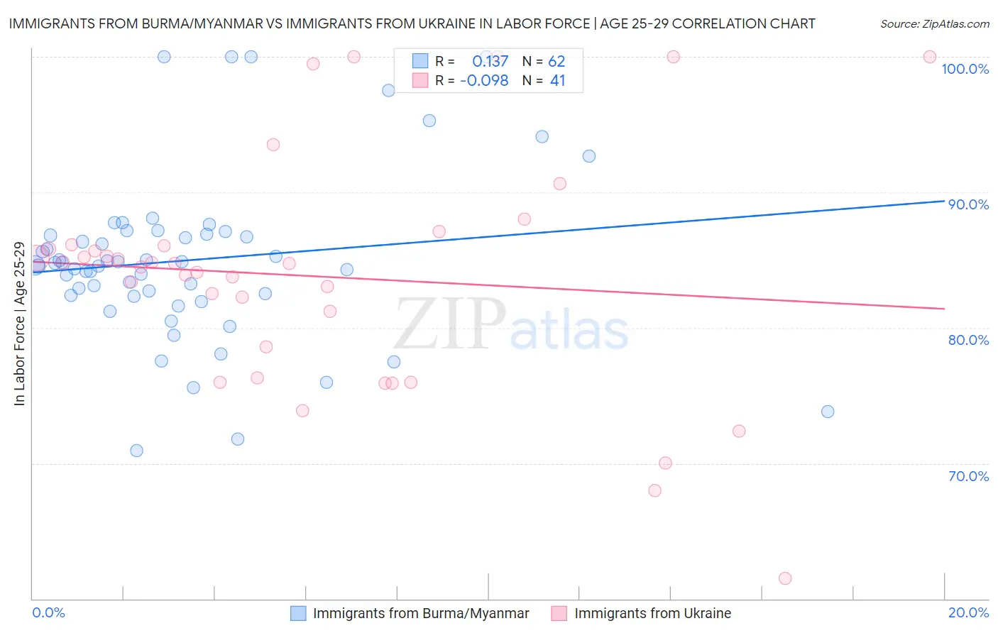 Immigrants from Burma/Myanmar vs Immigrants from Ukraine In Labor Force | Age 25-29