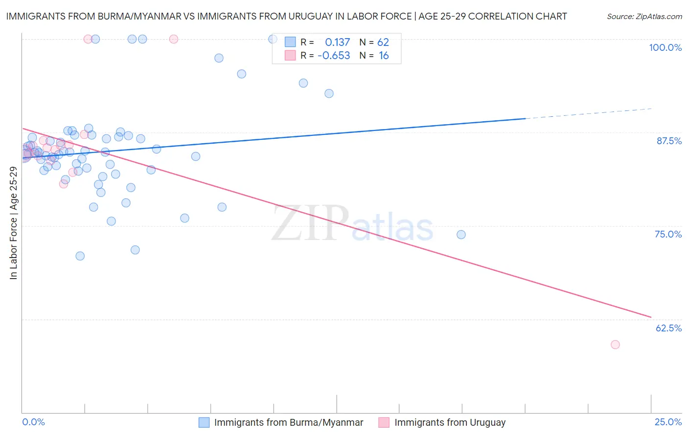 Immigrants from Burma/Myanmar vs Immigrants from Uruguay In Labor Force | Age 25-29