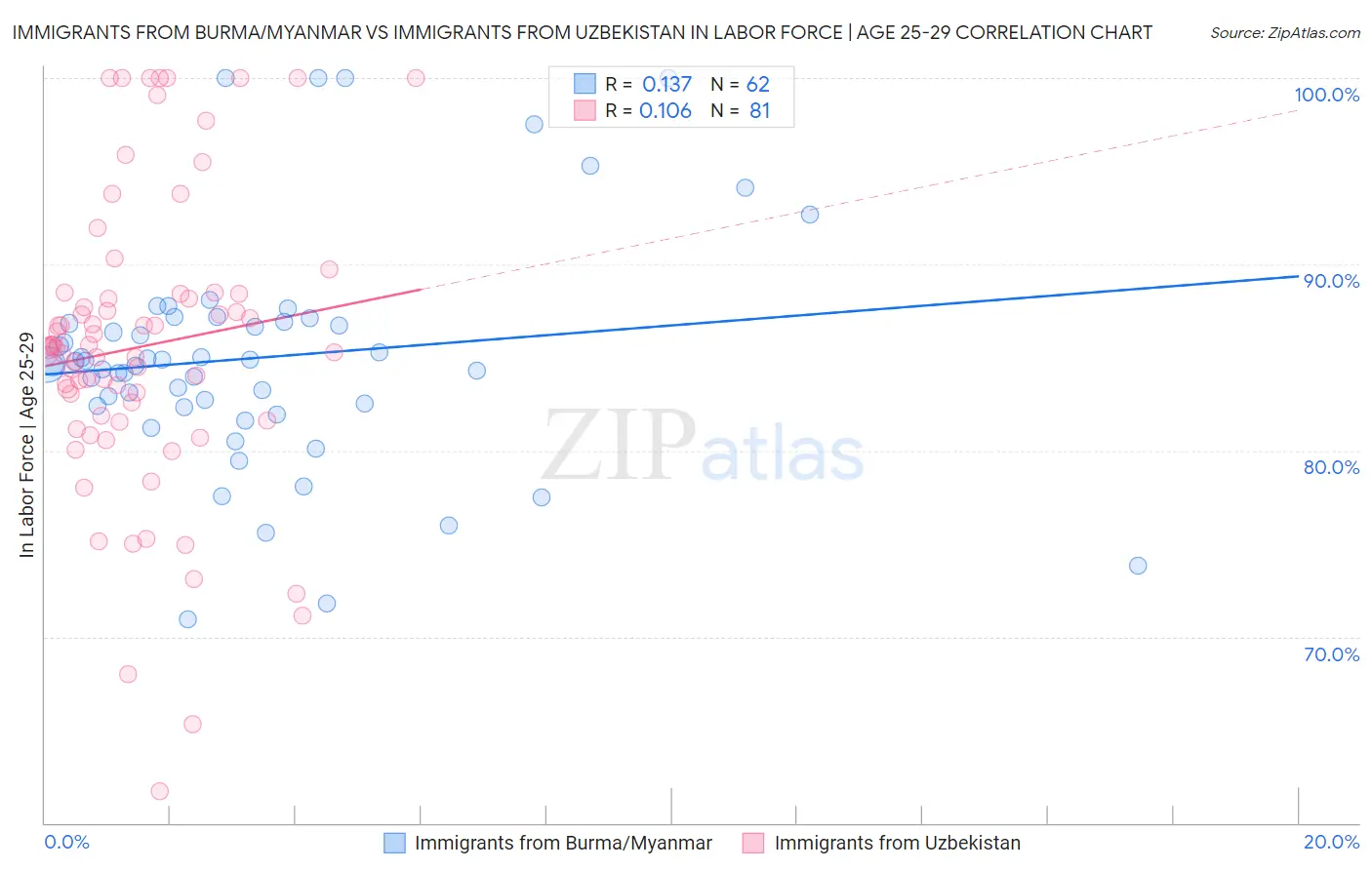 Immigrants from Burma/Myanmar vs Immigrants from Uzbekistan In Labor Force | Age 25-29