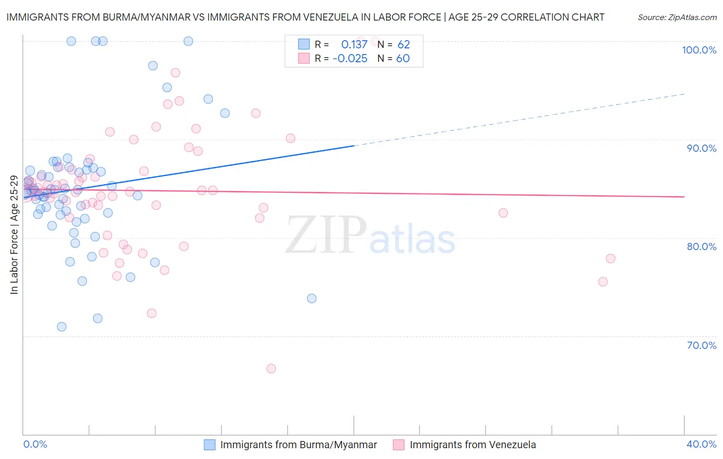 Immigrants from Burma/Myanmar vs Immigrants from Venezuela In Labor Force | Age 25-29