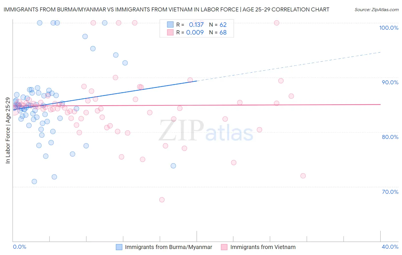 Immigrants from Burma/Myanmar vs Immigrants from Vietnam In Labor Force | Age 25-29