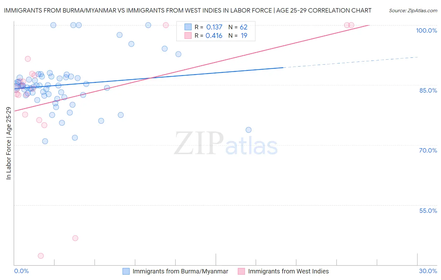 Immigrants from Burma/Myanmar vs Immigrants from West Indies In Labor Force | Age 25-29