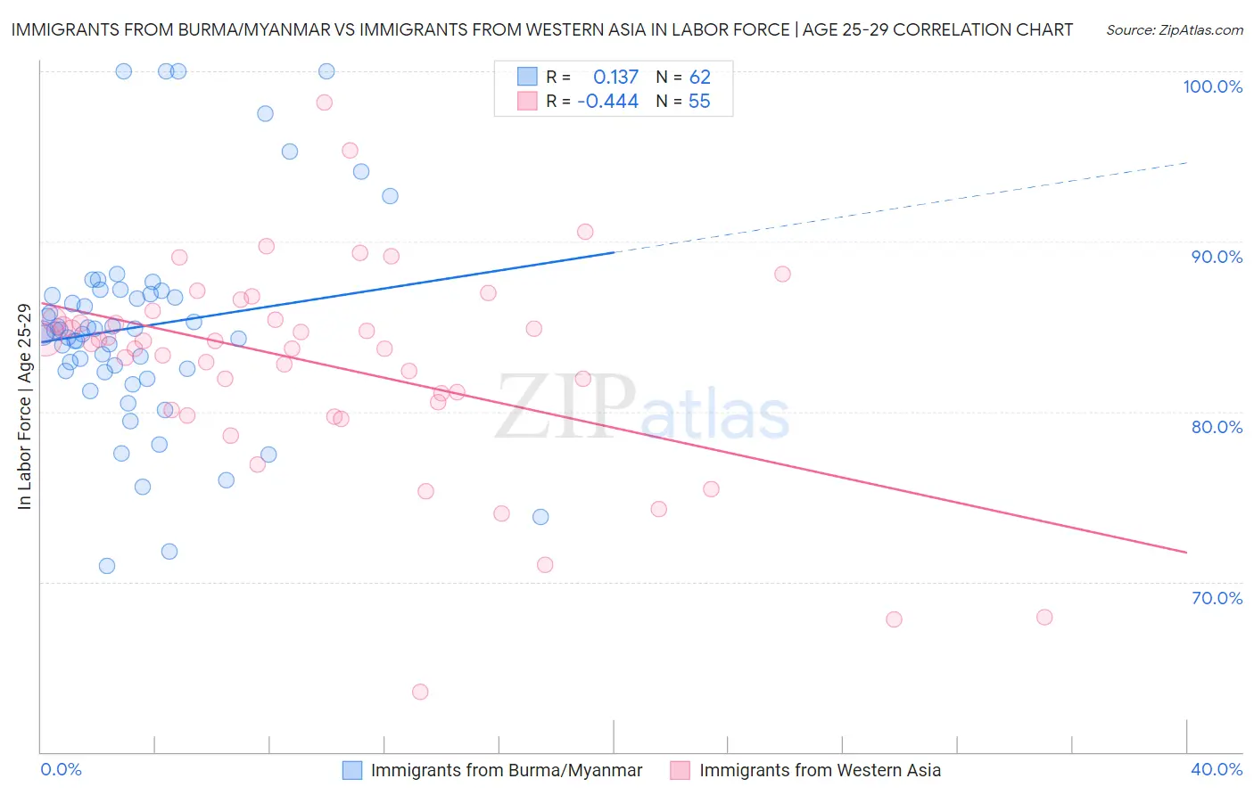 Immigrants from Burma/Myanmar vs Immigrants from Western Asia In Labor Force | Age 25-29