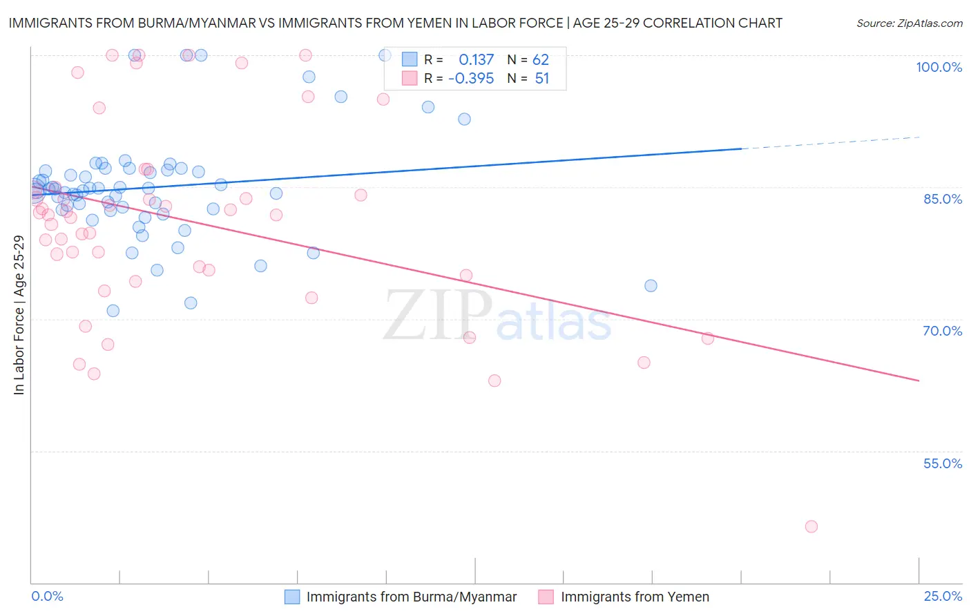 Immigrants from Burma/Myanmar vs Immigrants from Yemen In Labor Force | Age 25-29