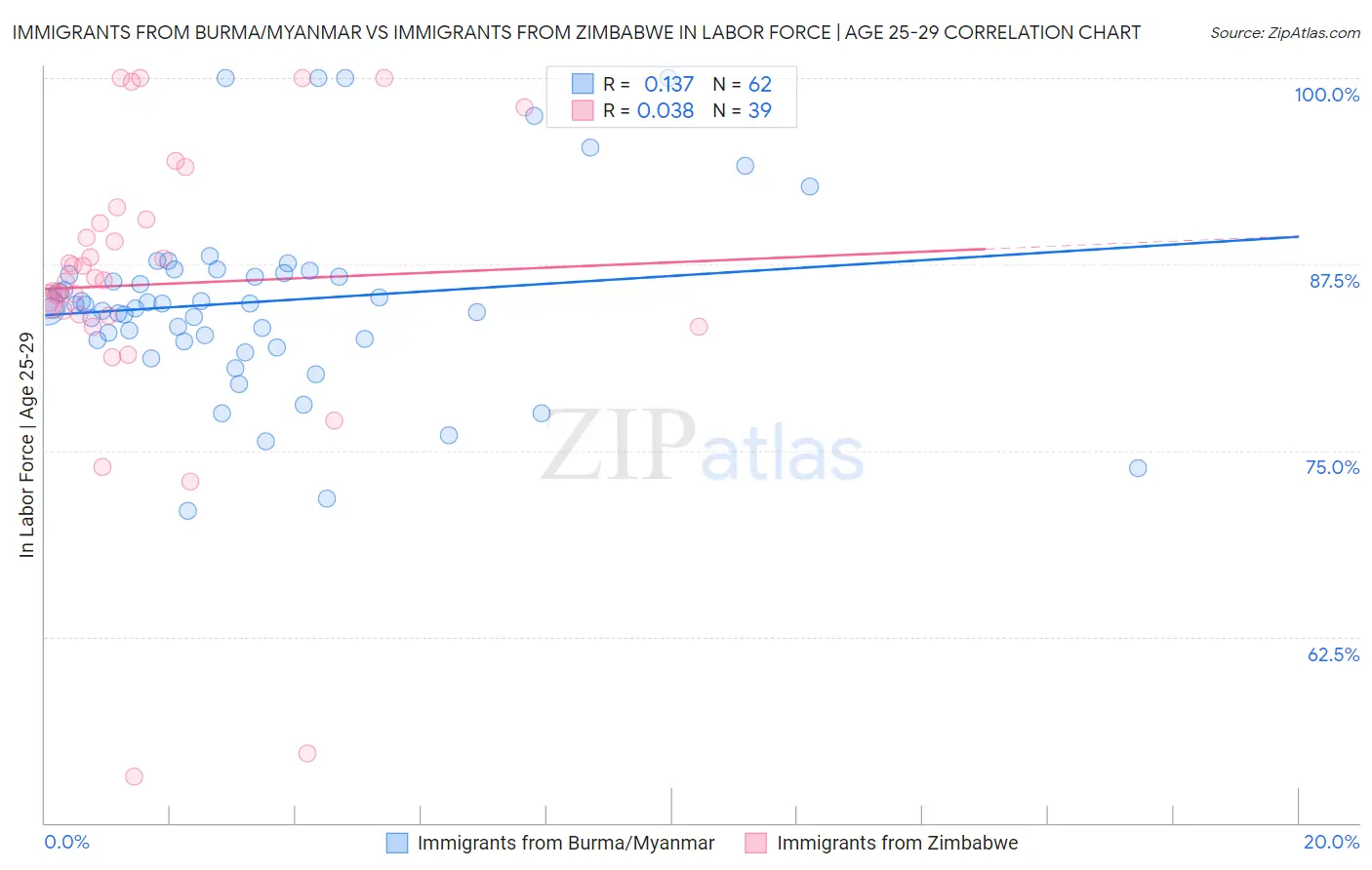 Immigrants from Burma/Myanmar vs Immigrants from Zimbabwe In Labor Force | Age 25-29