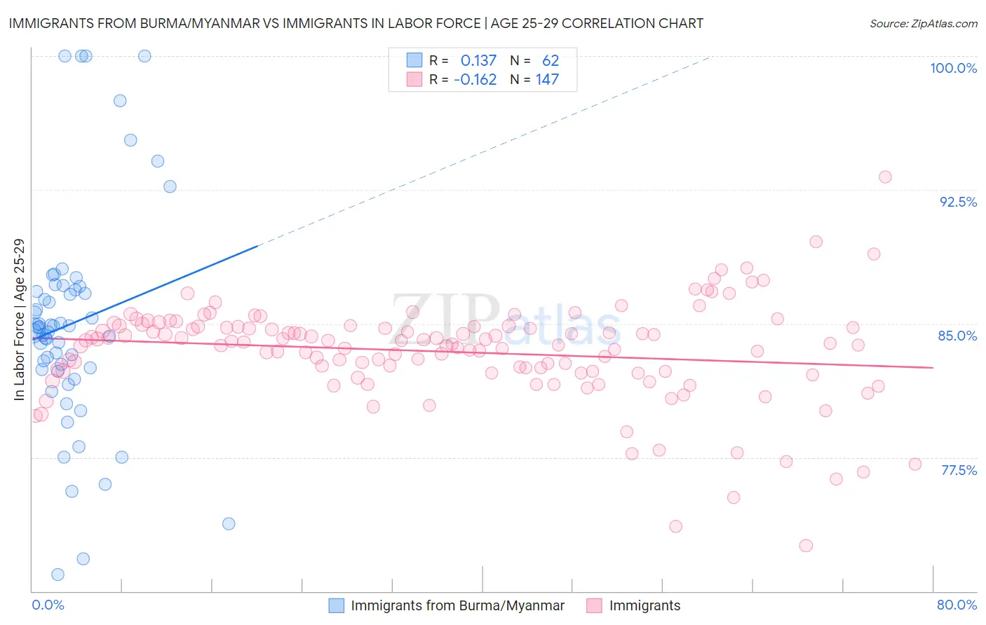 Immigrants from Burma/Myanmar vs Immigrants In Labor Force | Age 25-29