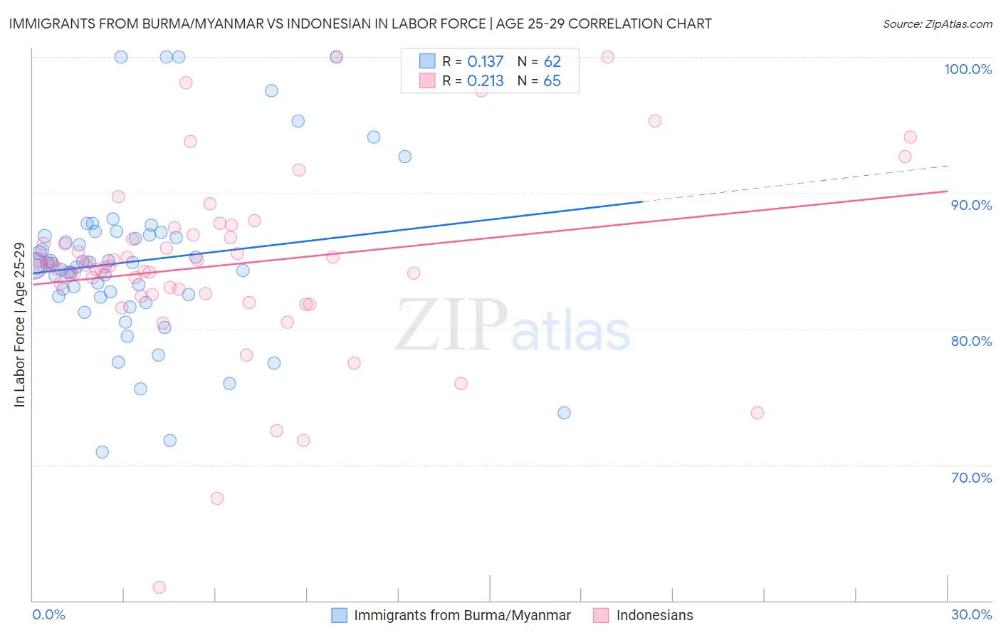 Immigrants from Burma/Myanmar vs Indonesian In Labor Force | Age 25-29