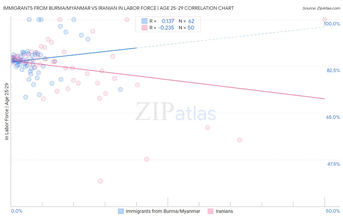 Immigrants from Burma/Myanmar vs Iranian In Labor Force | Age 25-29