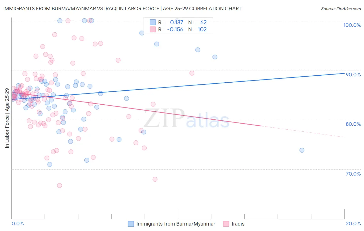 Immigrants from Burma/Myanmar vs Iraqi In Labor Force | Age 25-29