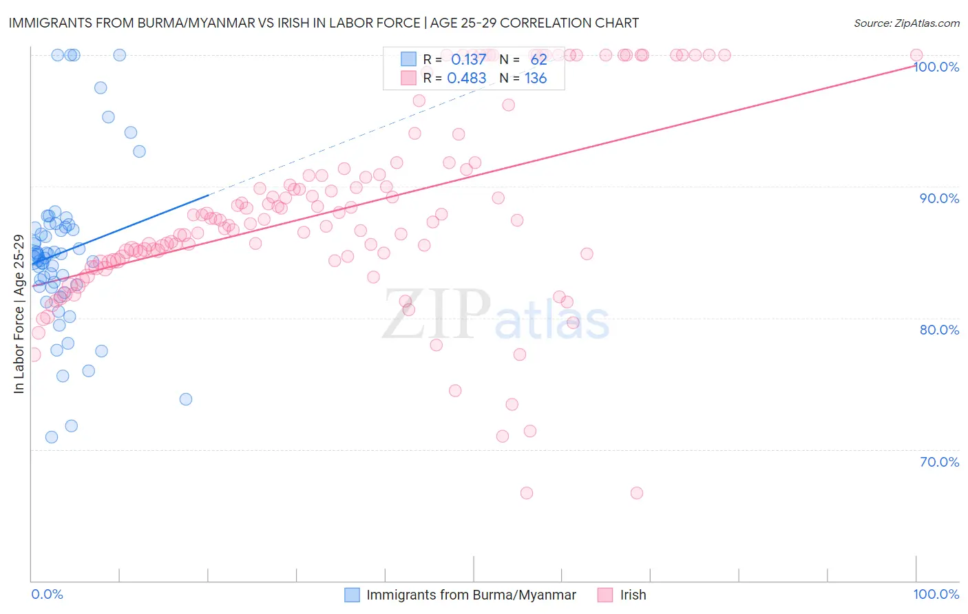 Immigrants from Burma/Myanmar vs Irish In Labor Force | Age 25-29