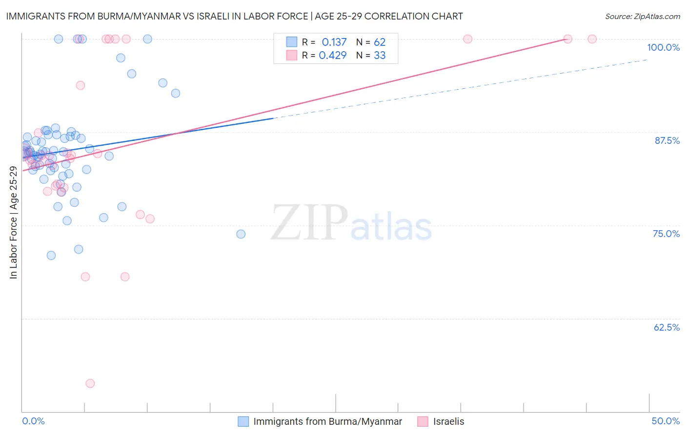 Immigrants from Burma/Myanmar vs Israeli In Labor Force | Age 25-29