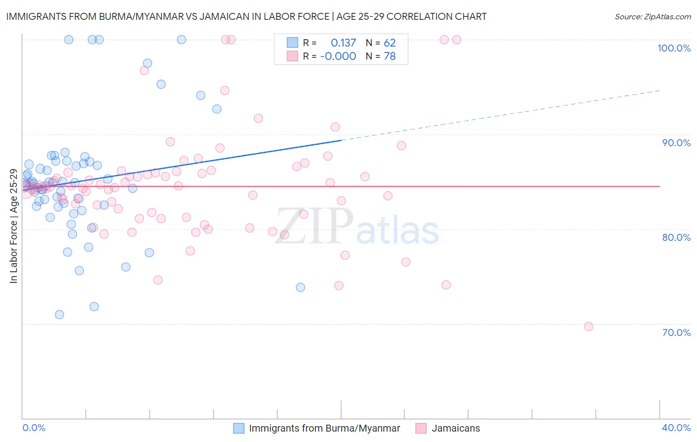 Immigrants from Burma/Myanmar vs Jamaican In Labor Force | Age 25-29