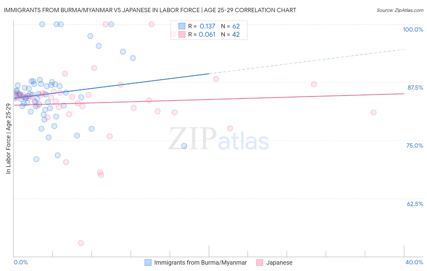 Immigrants from Burma/Myanmar vs Japanese In Labor Force | Age 25-29