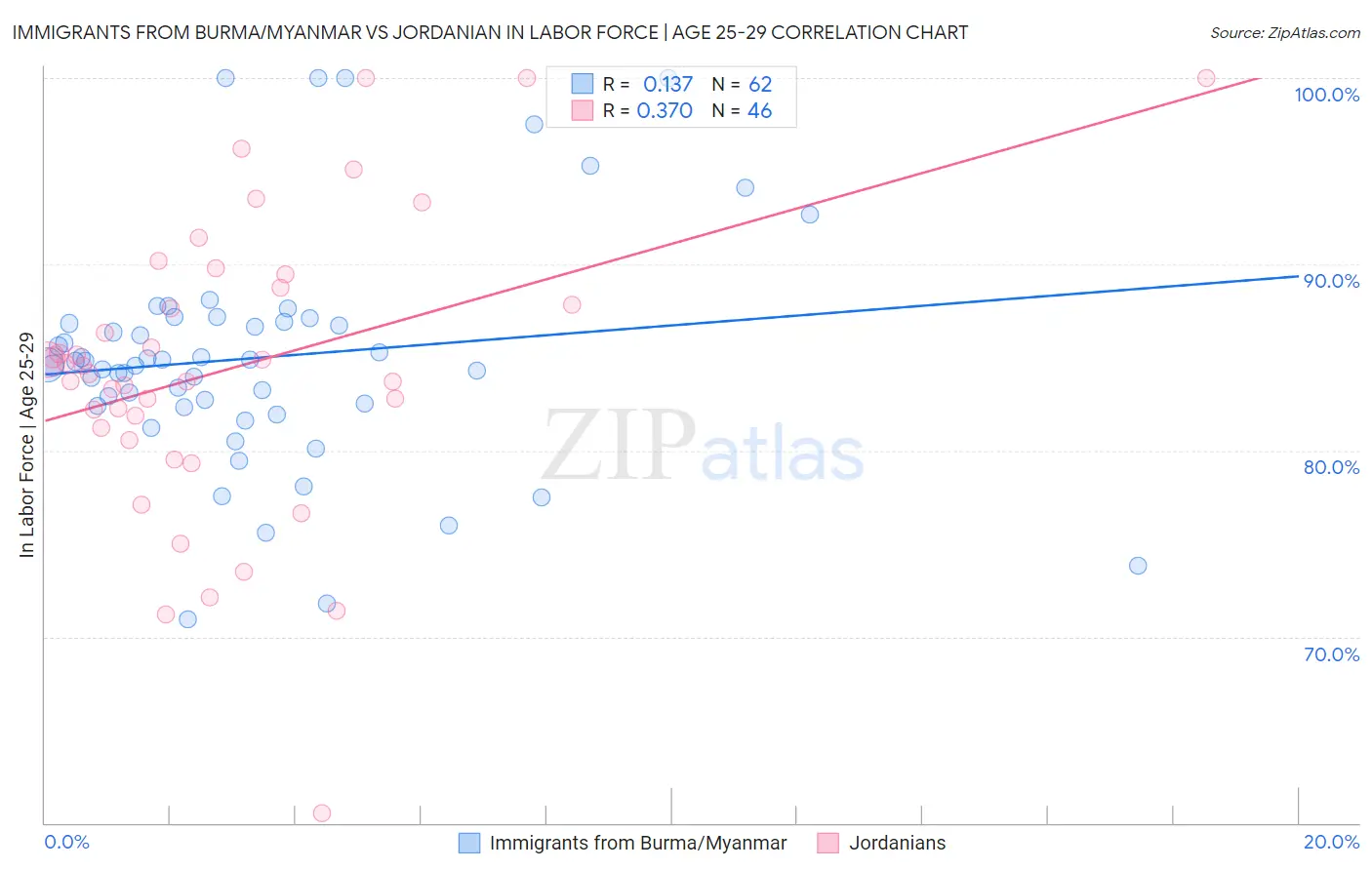 Immigrants from Burma/Myanmar vs Jordanian In Labor Force | Age 25-29