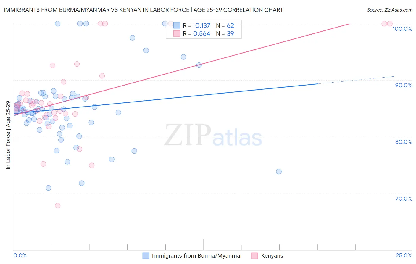 Immigrants from Burma/Myanmar vs Kenyan In Labor Force | Age 25-29